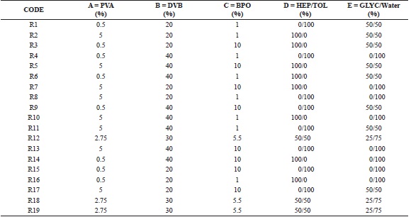 Factorial design to produce poly(ethyl acrylate-co-divinylbenzene).