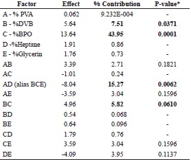 Percentage of contribution of the effects that influence the polymerization yield.