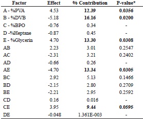 Contribution percentages of the effects that influence the magnetic force of the resins.