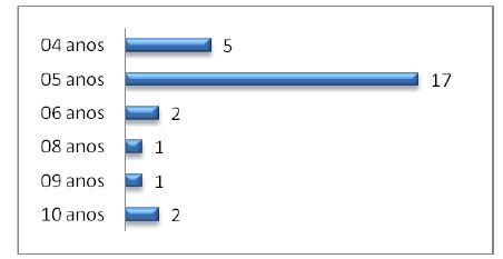 Tempo previsto do PDI das
IFES