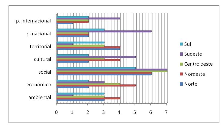 Dimensões da
sustentabilidade presentes no PDI, em destaque por região