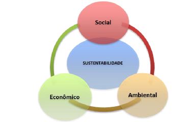  O
Tripé da Sustentabilidade