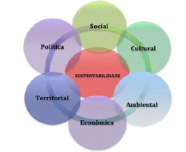  As seis dimensões da
sustentabilidade