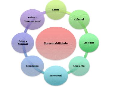 As oito dimensões da
Sustentabilidade