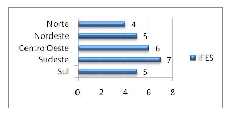 Quantidade de IFES analisadas por
região geográfica