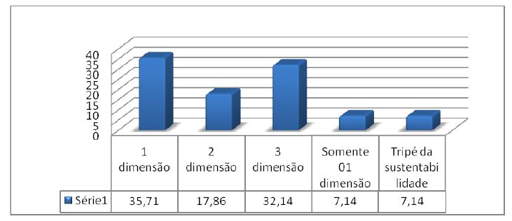 Perfil das IFES em relação ao Tripé da sustentabilidade