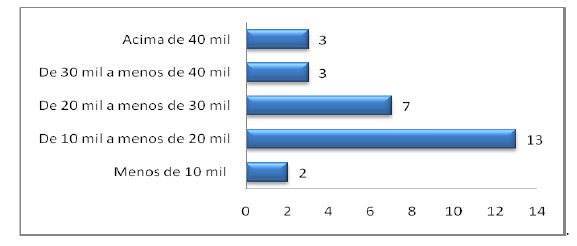  Quantidade
de alunos nas IFES regularmente matriculados