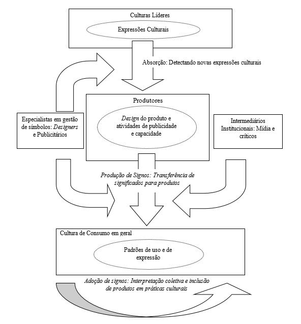 A produção
de valor simbólico – comunidades e processos