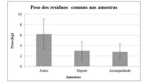 Distribuição dos
resíduos comuns nas três amostras