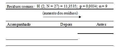 Comparação dos
valores dos pesos dos resíduos comuns nas três amostras pelo teste de Kruskal-Wallis (α  0,05), com a comparação múltipla de Nemenyi