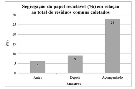 Percentual de
papel reciclável segregado nas três amostras em relação ao total de resíduos
comuns coletados