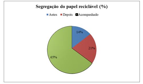 Aumento percentual
da segregação do papel reciclável nas três amostras