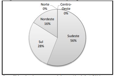 Percentual de Patentes Verdes por Regiões do Brasil