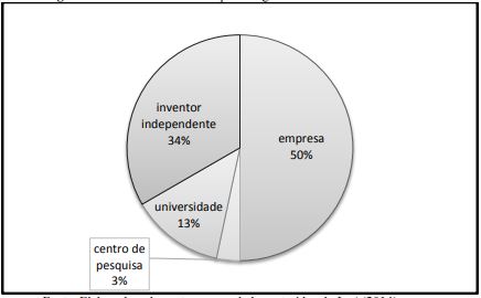 Percentual de titulares por categoria das Patentes Verdes