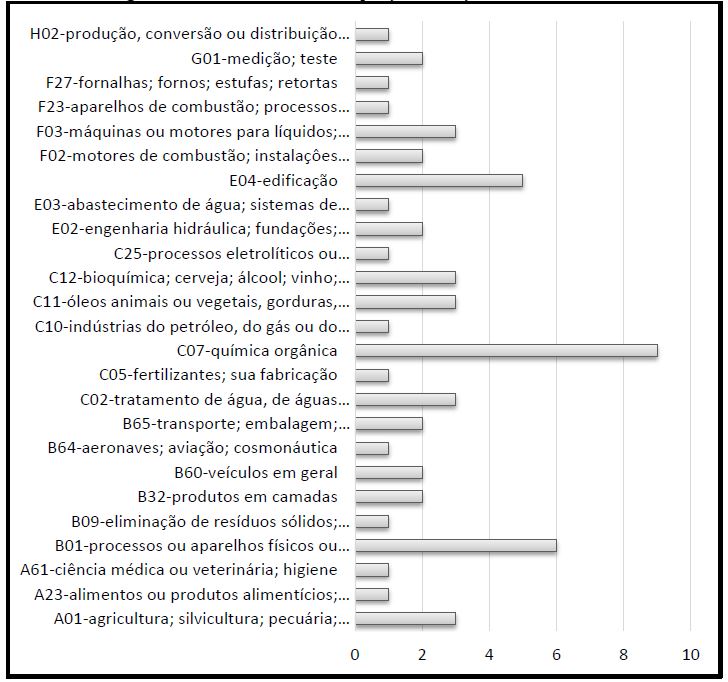 Subclasses com mais repetições na seção C, conforme CIP