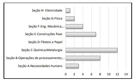Percentual de patentes por área de classificação