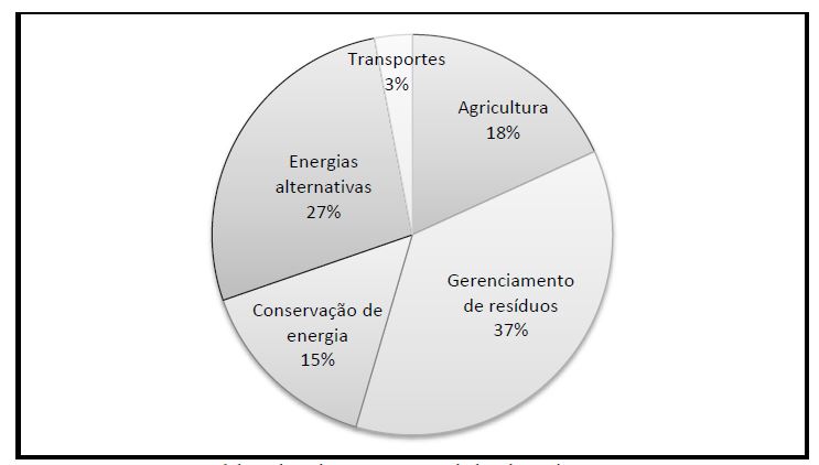 Percentual de patentes verdes por
área de classificação, segundo inventário da OMPI