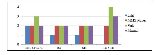  Grau de
clareza dos documentos estudados nas empresas de Mineração de Metálicos no
período de 2009 a 2013