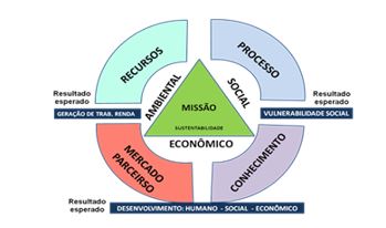 Esquema da metodologia de avaliação da gestão.