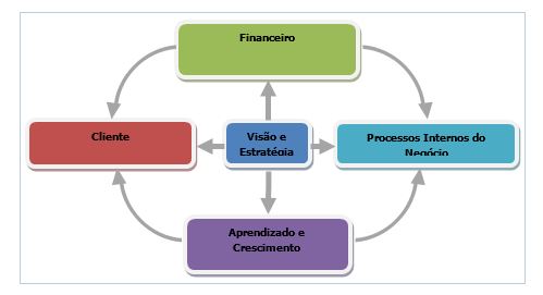 Perspectivas de desempenho da organização.