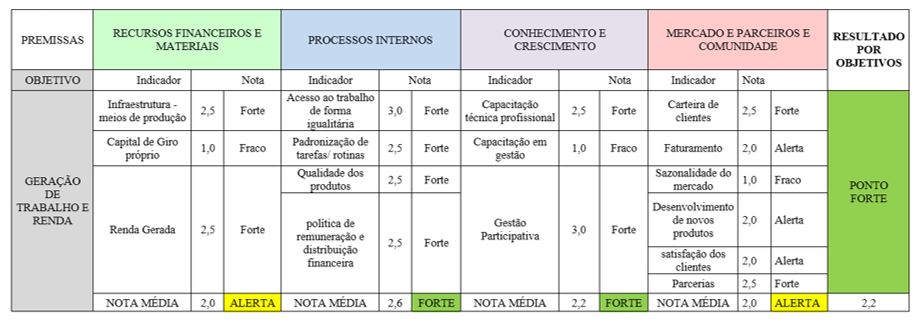 Avaliação dos resultados de
Geração de Trabalho e Renda na perspectiva da gestão