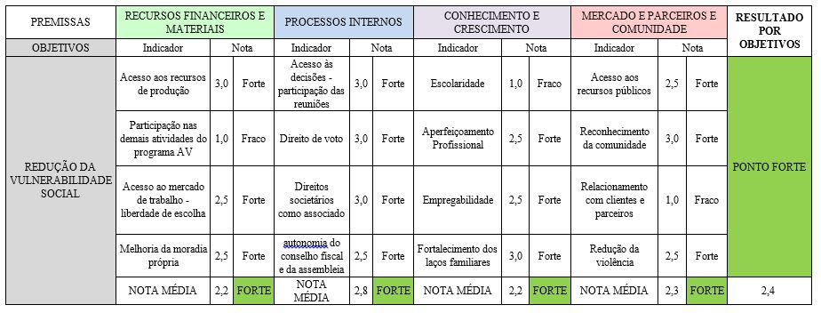 Avaliação dos resultados de Redução da Vulnerabilidade Social na
perspectiva da gestão