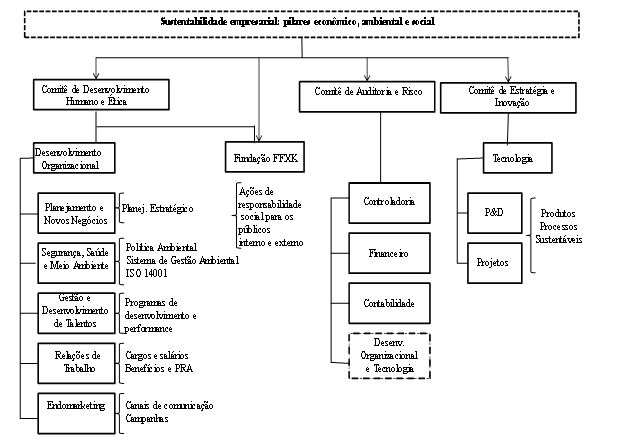 Estrutura funcional para
coordenação das práticas de sustentabilidade empresarial