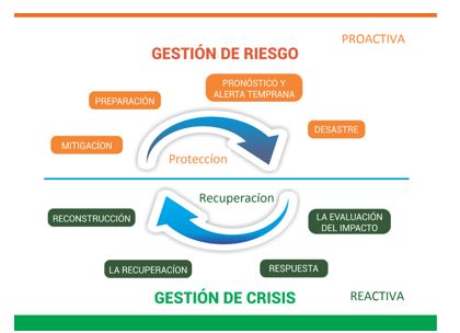  Estratégia de preparación
proactiva versus reactiva.Gestión de
Crisis