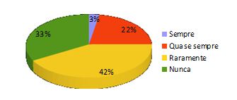 Relação
percentual de pessoas que utilizam ventilação natural no ambiente de
trabalho.