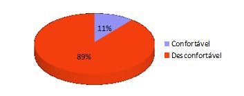 Relação
percentual de pessoas que consideram o ambiente confortável com o
ar-condicionado desligado.