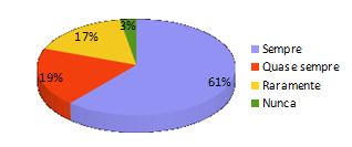  Relação percentual de pessoas que desligam a
    iluminação quando o ambiente está vazio