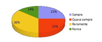 Relação
percentual de pessoas que desligam o ar-condicionado quando o ambiente está
vazio.