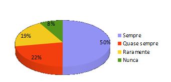 Relação
percentual de pessoas que desligam o computador quando o ambiente está vazio