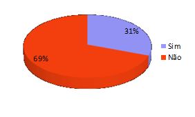 Relação
percentual de pessoas que programam o computador para desligar automaticamente
após alguns minutos sem utilização.