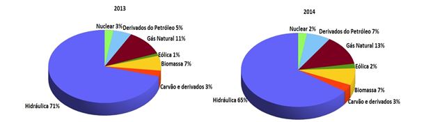 Gráfico representativo da matriz elétrica brasileira em 2013 e 2014