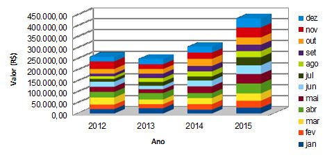  Gráfico representativo dos valores gastos
com energia elétrica