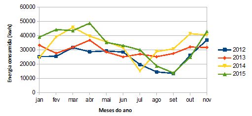 Gráfico representativo do consumo mensal de
energia elétrica entre 2012 e 2015