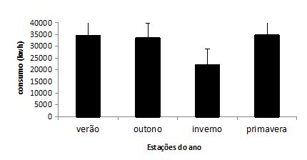 Gráfico da média de consumo de energia por
época do ano.