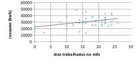 Gráfico do consumo de energia por dias
trabalhados