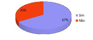 Relação
percentual de pessoas que já observaram
ou não pontos de desperdício de energia elétrica no campus.