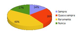 Relação percentual
de pessoas que utilizam iluminação natural no ambiente de trabalho