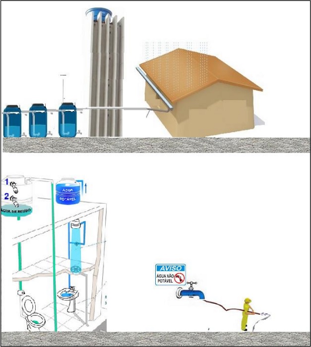Funcionamento da cisterna.