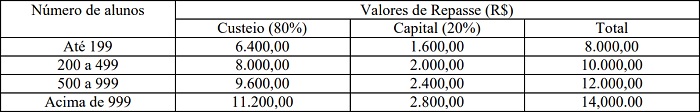 Recursos de acordo com o número de alunos da educação básica matriculados na escola.