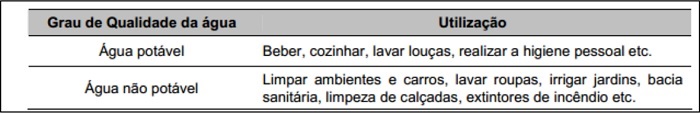 Grau de qualidade da água.