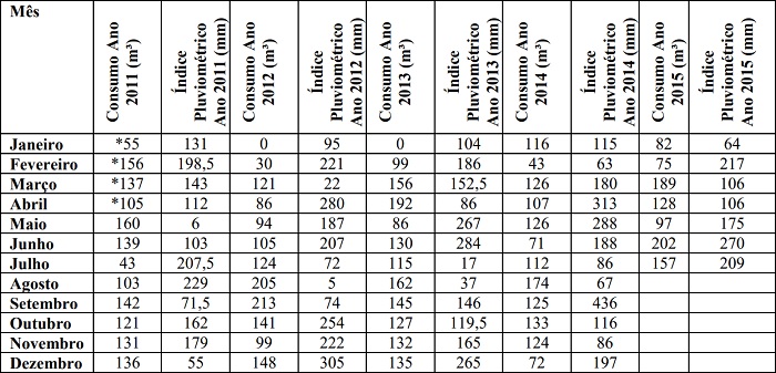 Relação consumo água após instalação cisterna x índice pluviométrico do período.