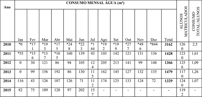 Relação Consumo água x número alunos regularmente matriculados.