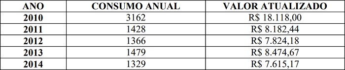 Consumo anual de água x Valor atualizado m3 de água.