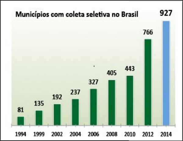 Municípios com coleta seletiva no Brasil