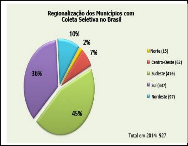 Regionalização dos municípios com coleta seletiva no Brasil