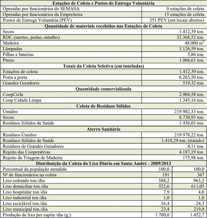 Resíduos Sólidos de Santo André